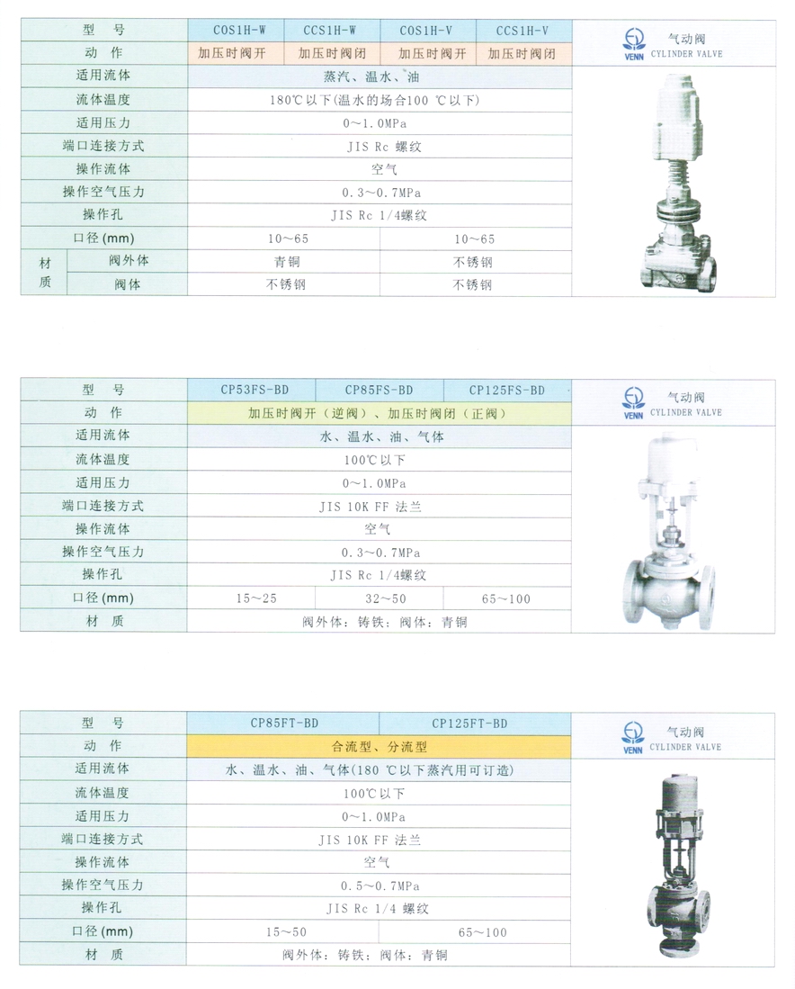 CP53FS、CP125FS型水、油、氣體氣動(dòng)閥門